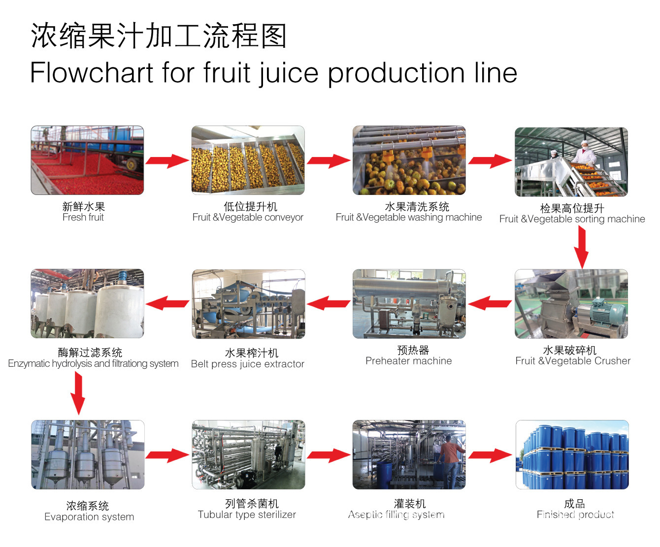 浓缩果汁工艺流程
